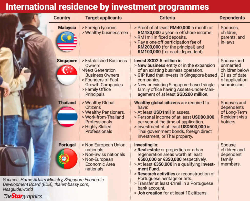 International Investment Programmes