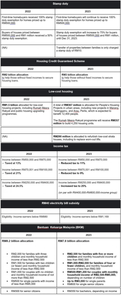 malaysia budget2023 property sector