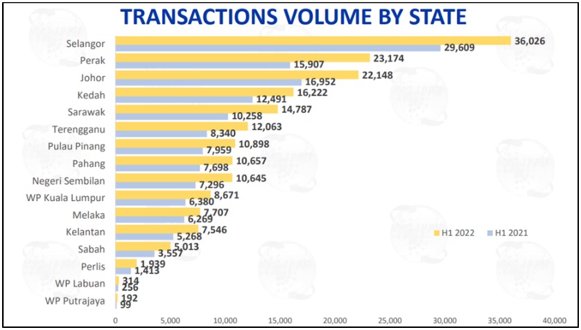 property transaction by state volume