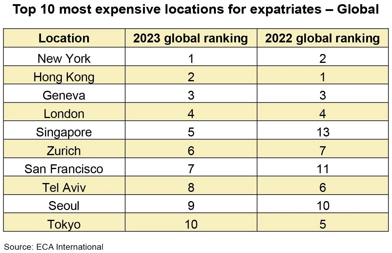 Top 10 most expensive locations for expatriates Global