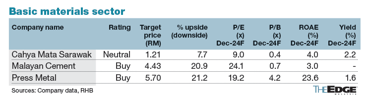 basic materials sector edge