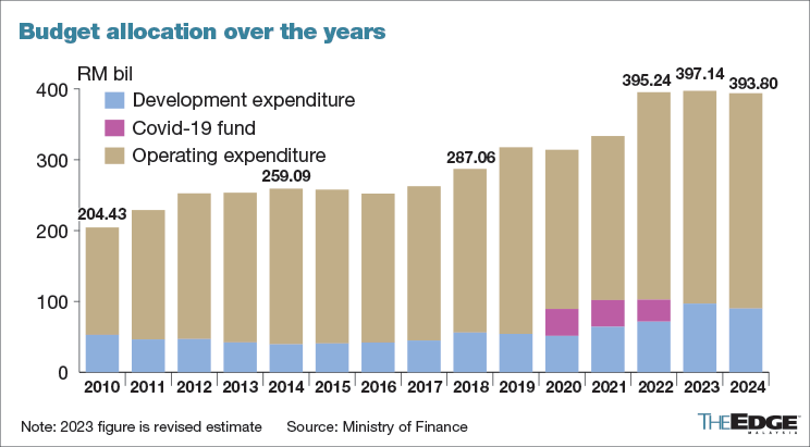 budget 2024 budget allocation over the years