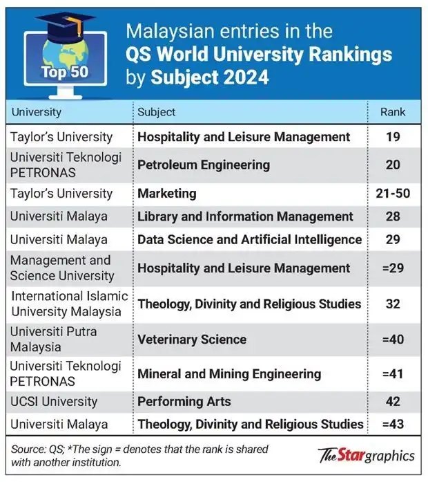 malaysia qs world university ranking 2024