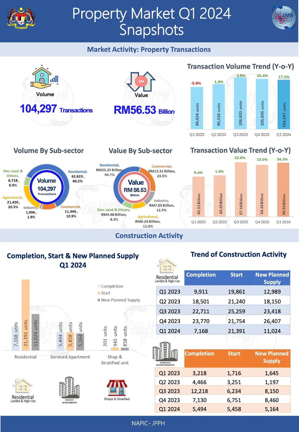 malaysia property market 2024Q1 1