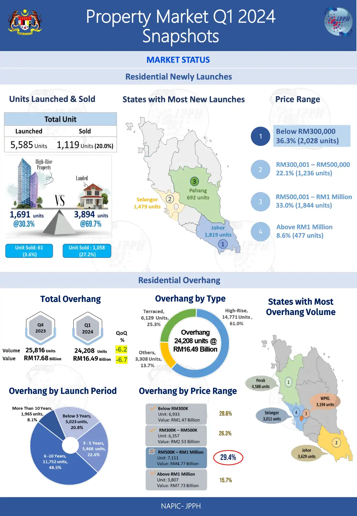 malaysia property market 2024Q1 2