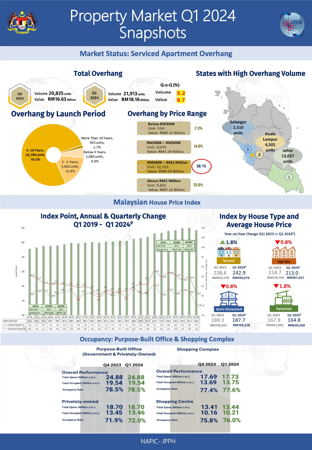 malaysia property market 2024Q1 3