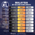 MM2H 2025: How Malaysia’s Revamped Visa Programme Attracts Wealth, Talent, and Investment