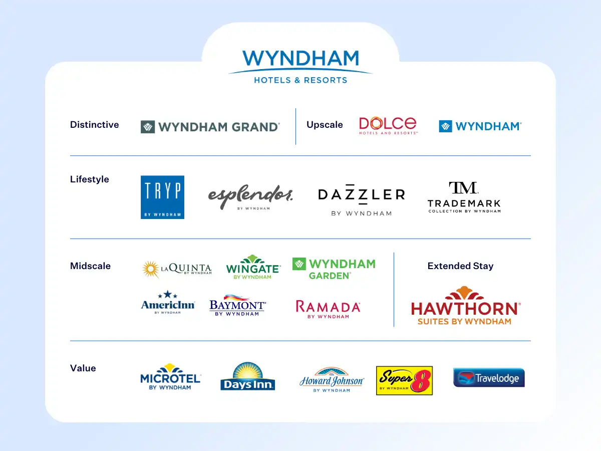 Wyndham group